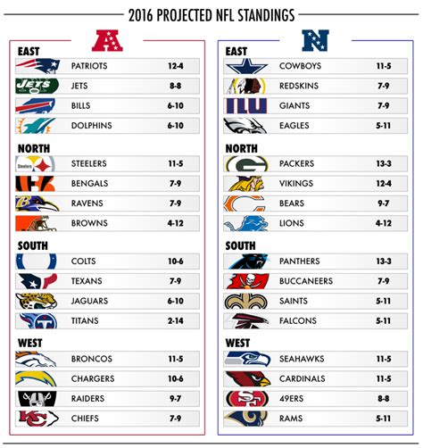 show me football standings|nfl standings afc printable.